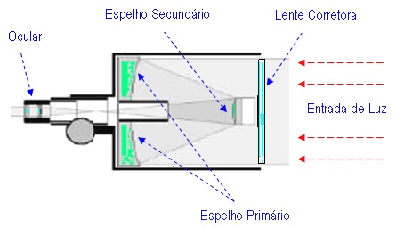 Funcionamento do telescópio refletor
