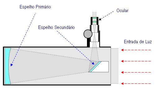 Funcionamento do telescópio refletor