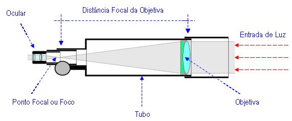Funcionamento do telescópio refrator